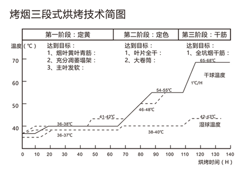 用空氣能熱泵烘干煙草，必須掌握“三段式烘烤技術”！